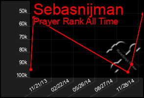 Total Graph of Sebasnijman