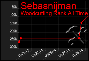 Total Graph of Sebasnijman