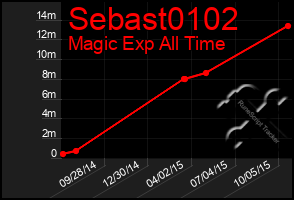 Total Graph of Sebast0102