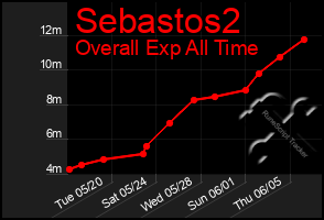 Total Graph of Sebastos2
