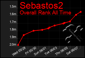 Total Graph of Sebastos2