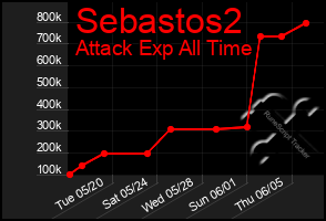 Total Graph of Sebastos2