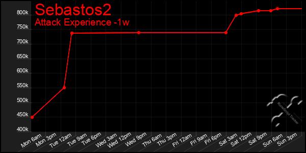 Last 7 Days Graph of Sebastos2