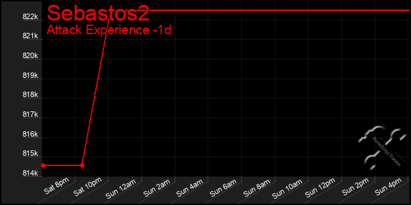 Last 24 Hours Graph of Sebastos2