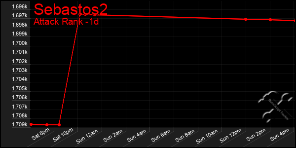 Last 24 Hours Graph of Sebastos2