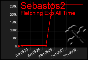 Total Graph of Sebastos2