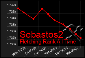 Total Graph of Sebastos2