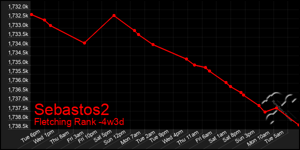 Last 31 Days Graph of Sebastos2
