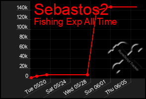 Total Graph of Sebastos2