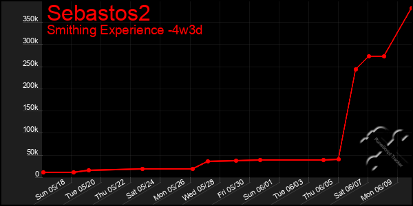 Last 31 Days Graph of Sebastos2