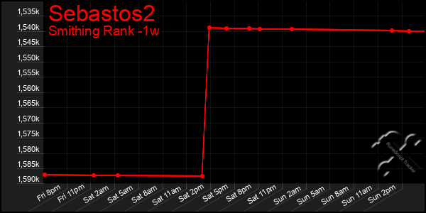 Last 7 Days Graph of Sebastos2