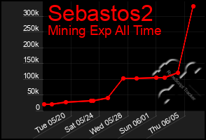 Total Graph of Sebastos2