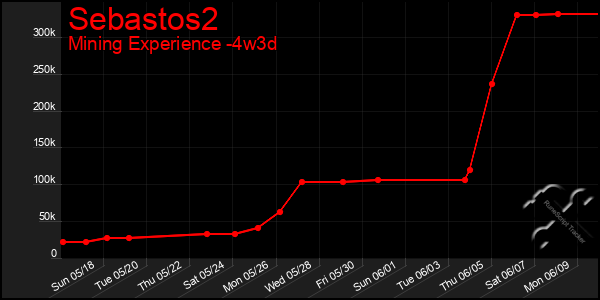 Last 31 Days Graph of Sebastos2