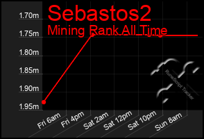 Total Graph of Sebastos2