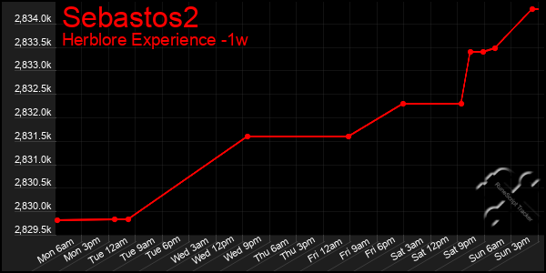 Last 7 Days Graph of Sebastos2