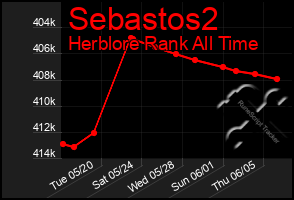 Total Graph of Sebastos2