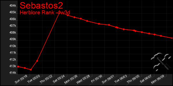 Last 31 Days Graph of Sebastos2