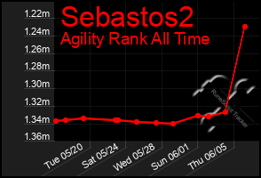 Total Graph of Sebastos2