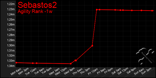 Last 7 Days Graph of Sebastos2
