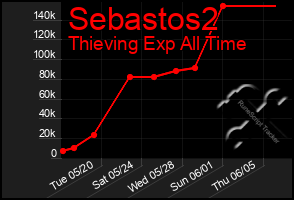 Total Graph of Sebastos2