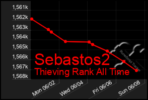 Total Graph of Sebastos2