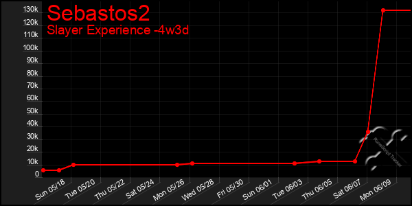 Last 31 Days Graph of Sebastos2