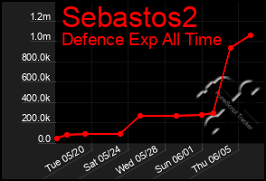 Total Graph of Sebastos2