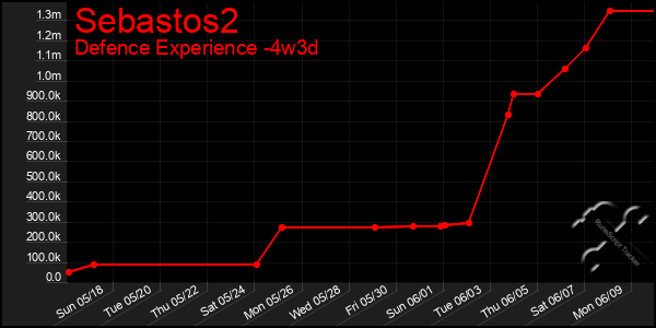 Last 31 Days Graph of Sebastos2