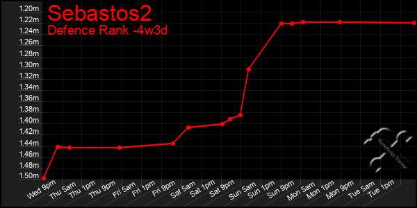 Last 31 Days Graph of Sebastos2