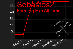 Total Graph of Sebastos2