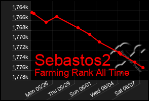 Total Graph of Sebastos2