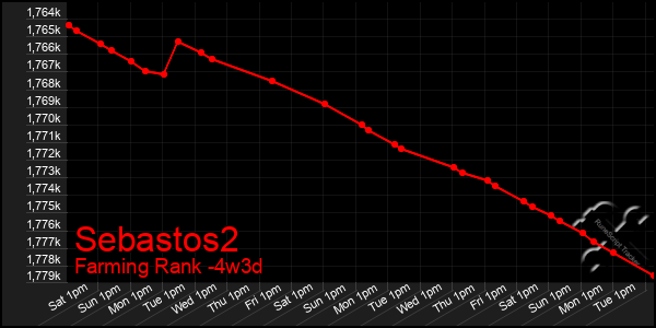 Last 31 Days Graph of Sebastos2