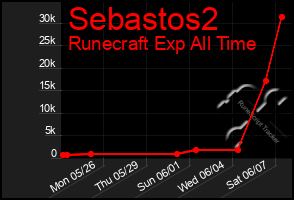 Total Graph of Sebastos2