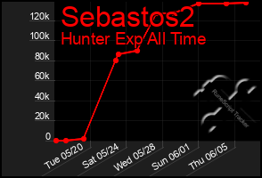 Total Graph of Sebastos2