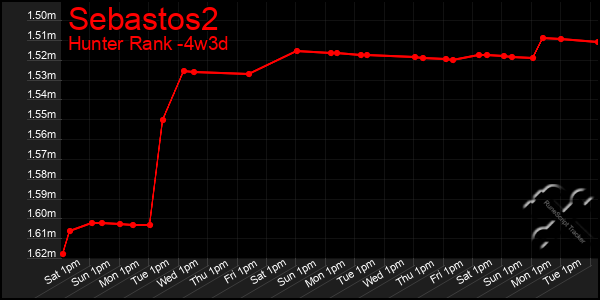 Last 31 Days Graph of Sebastos2