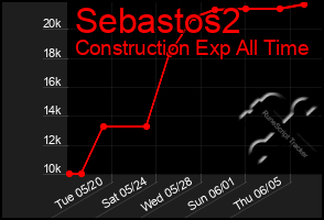 Total Graph of Sebastos2