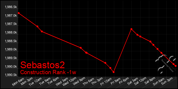 Last 7 Days Graph of Sebastos2