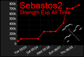 Total Graph of Sebastos2