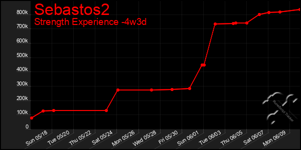 Last 31 Days Graph of Sebastos2