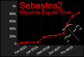 Total Graph of Sebastos2