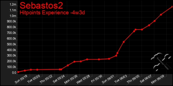 Last 31 Days Graph of Sebastos2