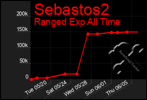 Total Graph of Sebastos2
