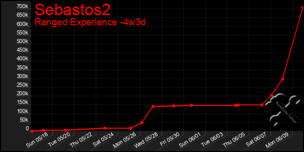 Last 31 Days Graph of Sebastos2