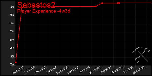 Last 31 Days Graph of Sebastos2