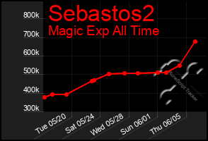 Total Graph of Sebastos2