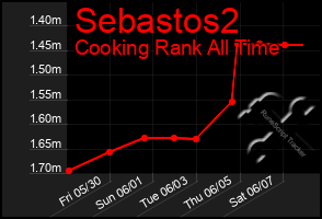 Total Graph of Sebastos2