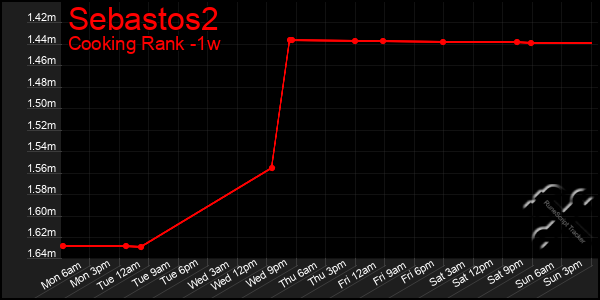 Last 7 Days Graph of Sebastos2
