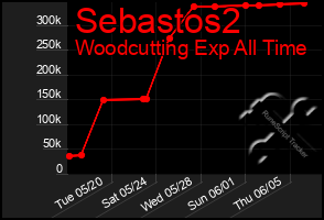 Total Graph of Sebastos2