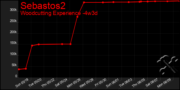 Last 31 Days Graph of Sebastos2