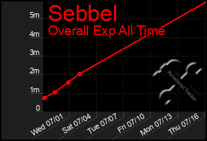 Total Graph of Sebbel